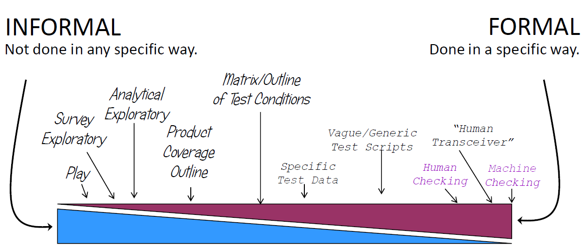 image of software testing formality continuum