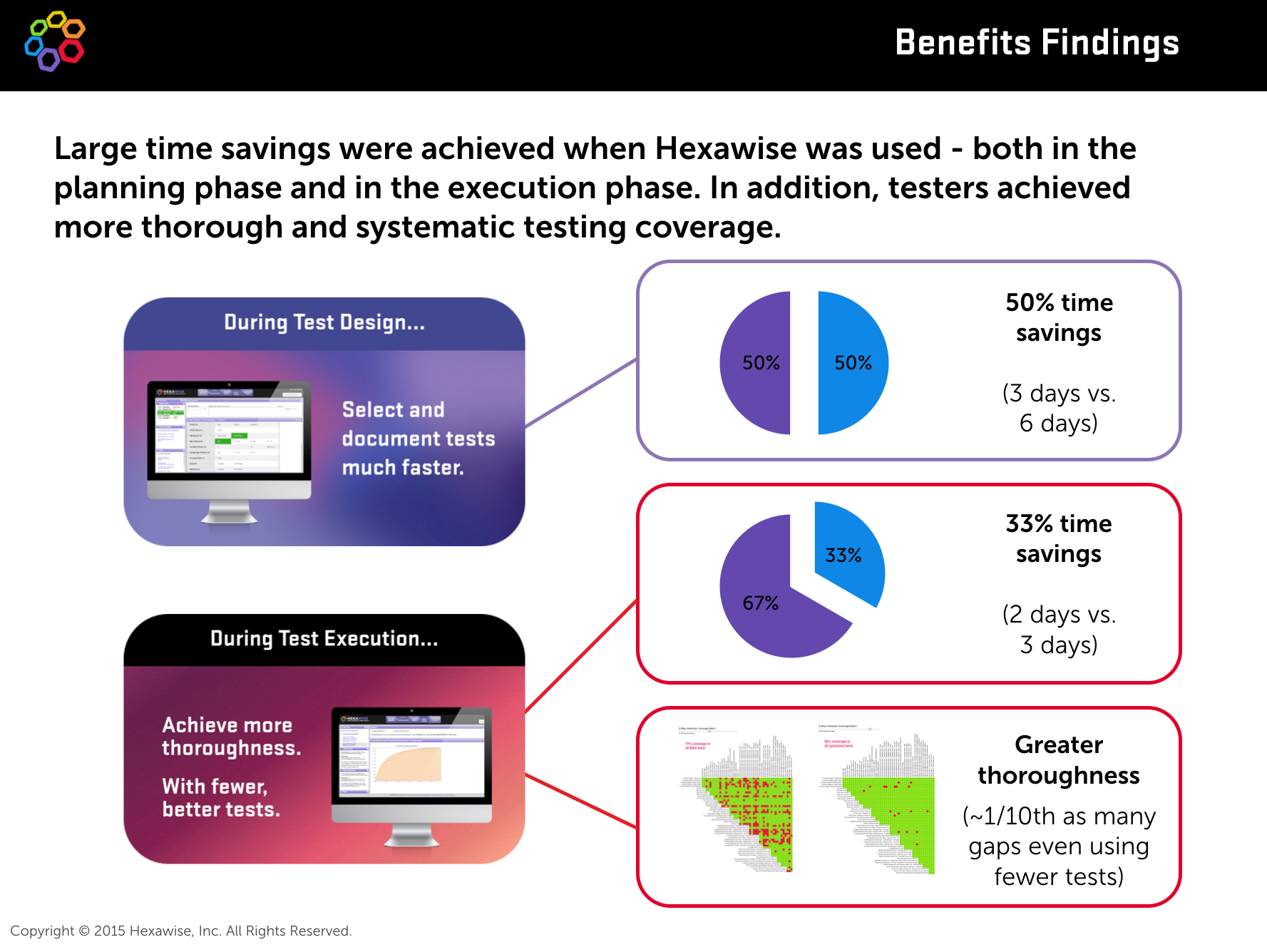 Hexawise - Benefits Findings