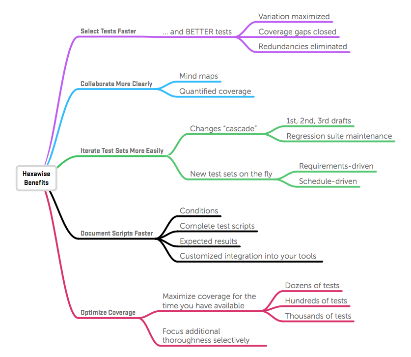 Mind Maps for Software Testing - Hexawise Blog