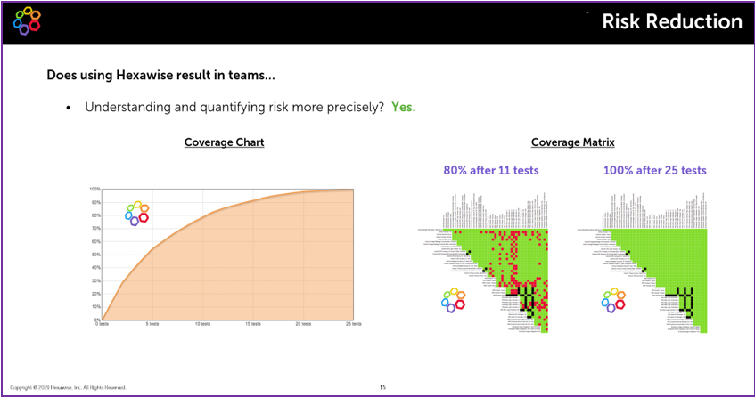 image showing coverage gaps decreasing as more well designed tests are completed