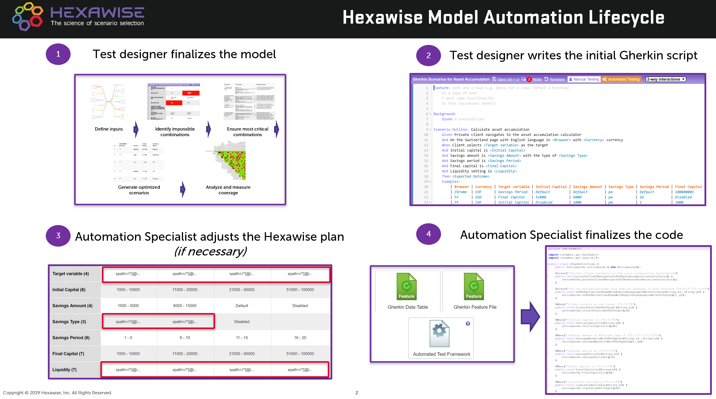 image showing Hexawise model automation lifecycle