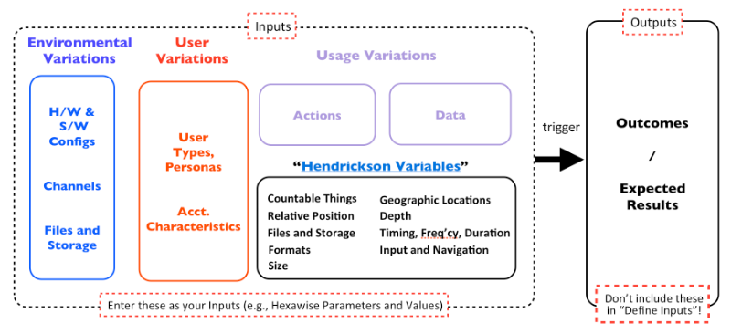 chart of possible input variation for software