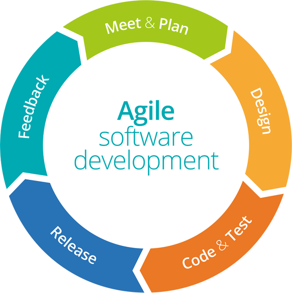 Agile software development