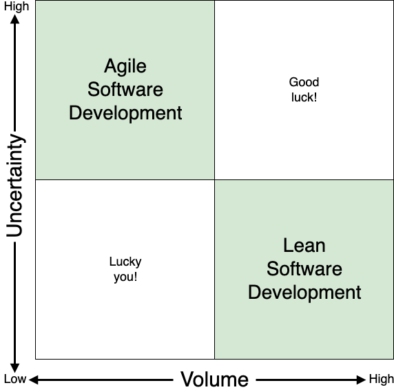 Lean and Agile diagram