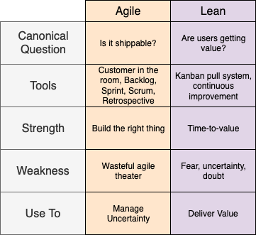 Lean vs. Agile table