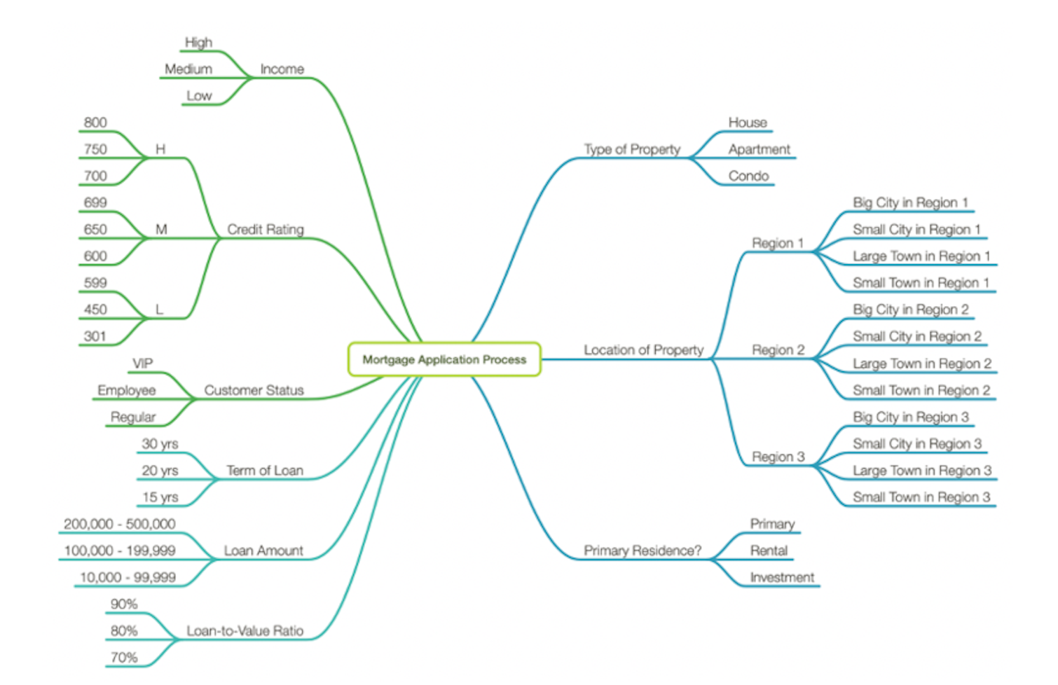 An example of a mind map, modeling a mortgage application software, generated within Hexawise